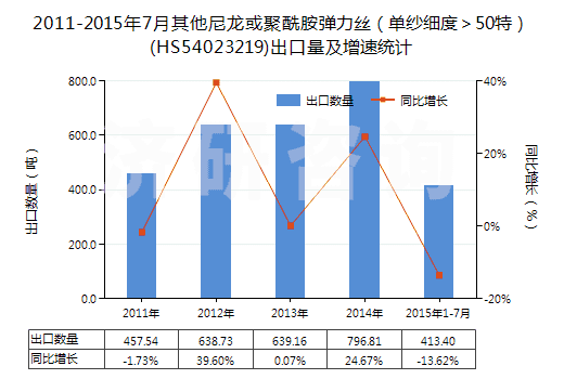 2011-2015年7月其他尼龍或聚酰胺彈力絲（單紗細度＞50特）(HS54023219)出口量及增速統(tǒng)計